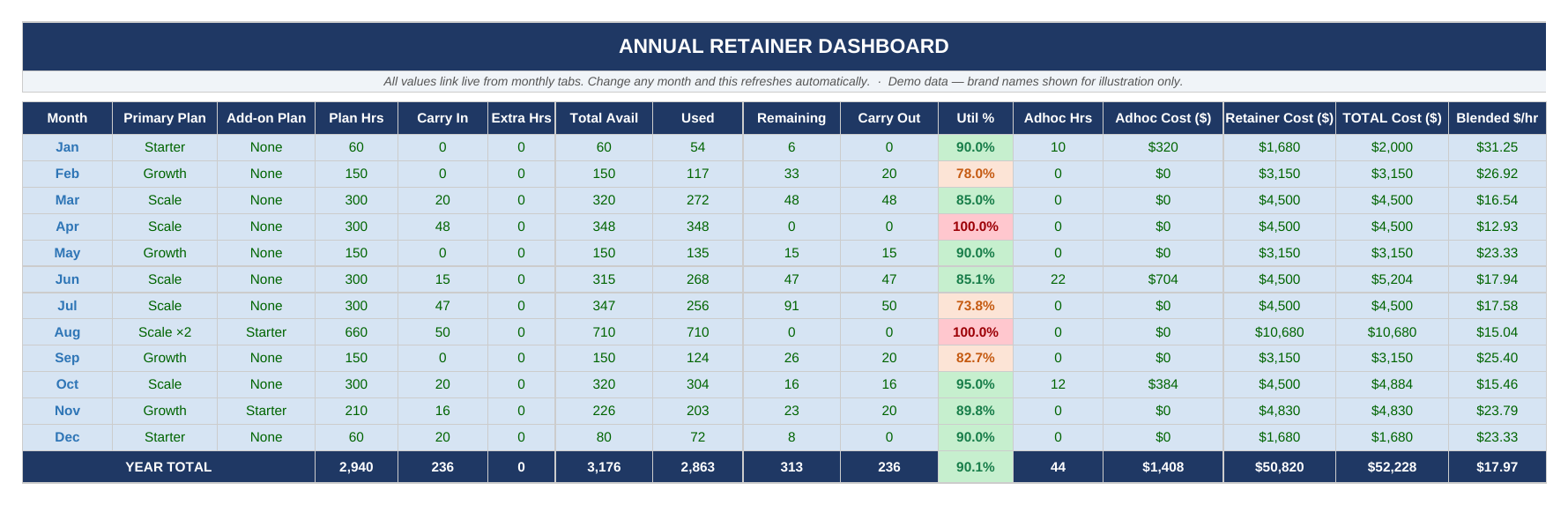DigiLakshya annual retainer dashboard showing monthly plans, hours used, rollover, utilisation and blended hourly rate