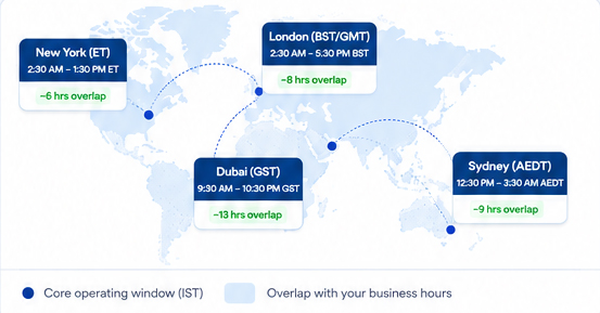 Global time zone map infographic showing business hour overlaps for New York, London, Dubai, and Sydney.